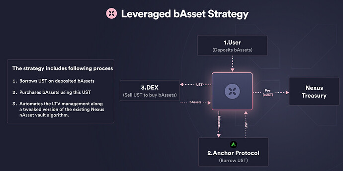 Leveraged bAsset Strategy