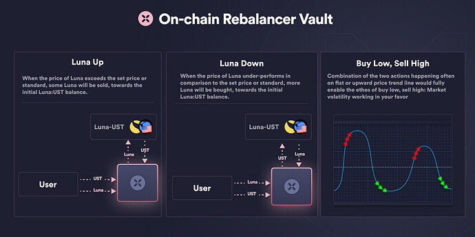 On-chain Rebalancer Vault