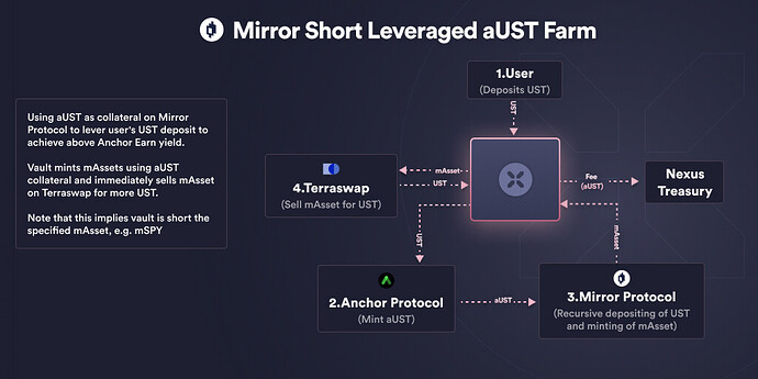 Mirror Short Leveraged aUST Farm